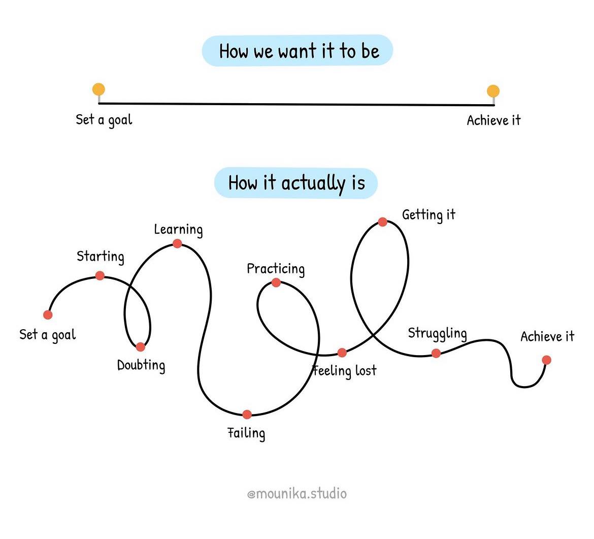 Learning